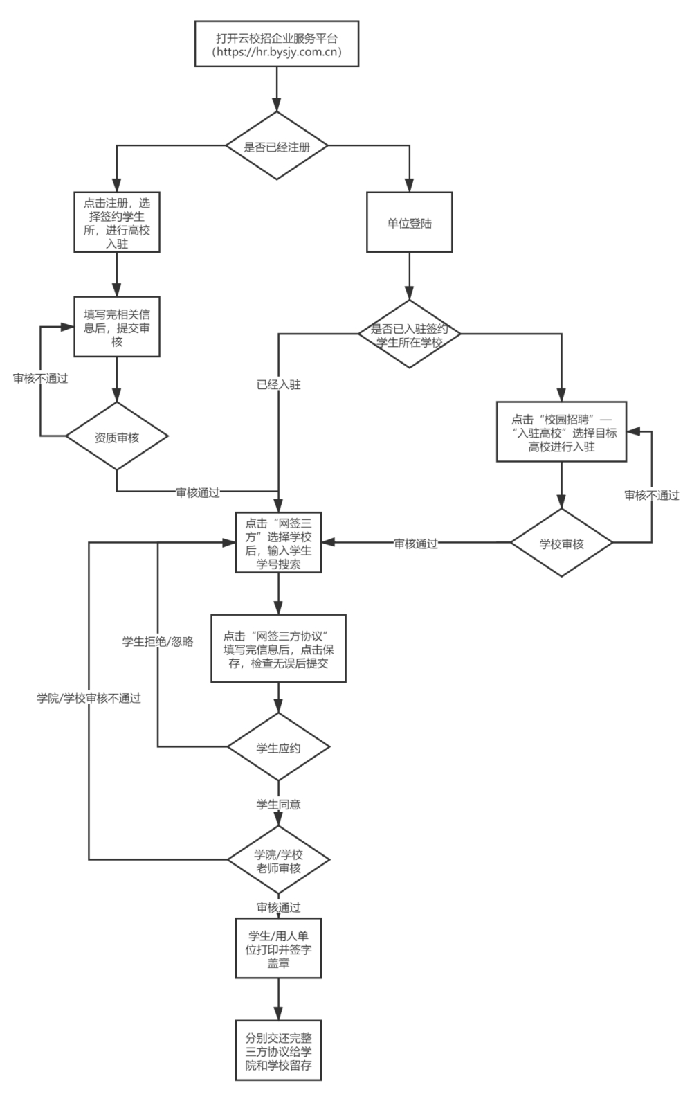 用人单位发起网签流程图.png