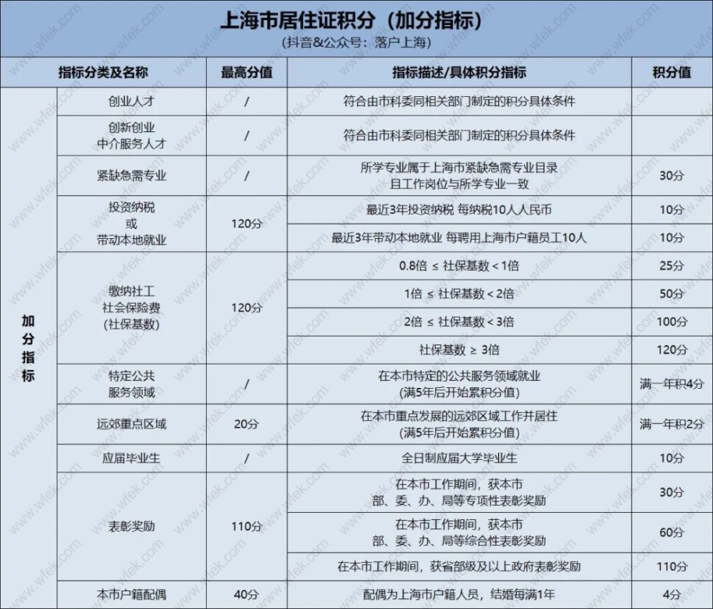 上海居住证积分指标