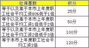 上海积分落户你还有多远