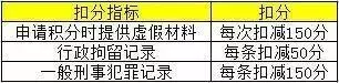 上海积分落户你还有多远