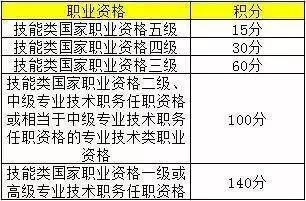 上海积分落户你还有多远